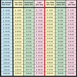 Reasonable offer chart